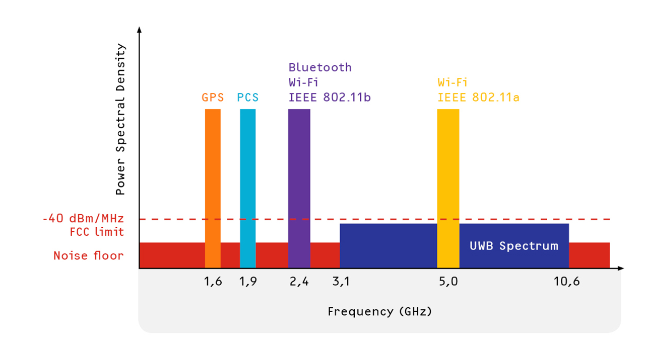 A graph that shows UWB's spectrum